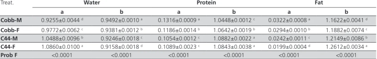 Table 6 – Means and standard error of the allometric growth coefficients (a; b) of body water, protein, and fat relative to  body weight (Y=aX b ) descriptive probability levels of the F test of the analysis of variance