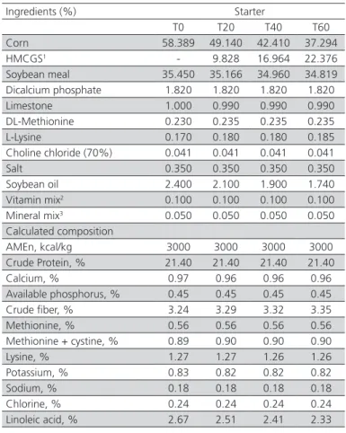 Table 3 – Ingredients and calculated nutritional composition  of the grower experimental diets (22 to 42 days).