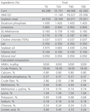 Table 5 – High-moisture corn grain silage (HMCGS) pH and  organic acids profile, expressed in 100% of dry matter, and  pH values of dry corn and experimental diets.