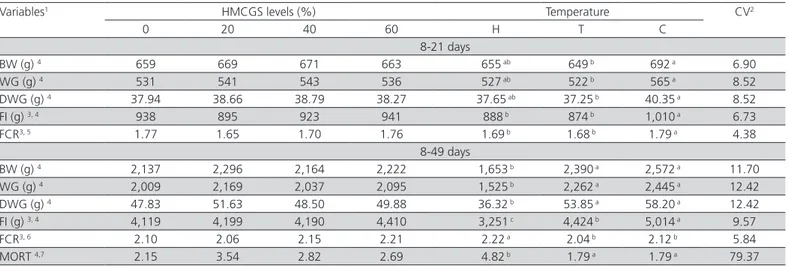 Table 6 – Performance from 8 to 21 days and 8 to 49 days of broilers reared in an alternative production system, as a function  of high-moisture corn grain silage (HMCGS) inclusion level in substitution of dry corn and environmental temperature.