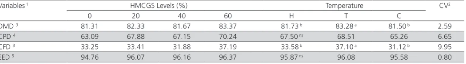 Table 8 – Serum biochemical parameters (mg/dL) determined at 49 days of age, as a function of high-moisture corn grain  silage (HMCGS) inclusion level in substitution of dry corn and environmental temperature.