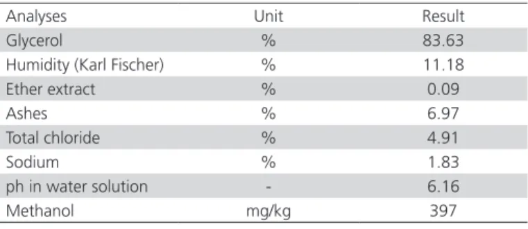 Table 1 – Composition of the crude glycerine included in  the diets