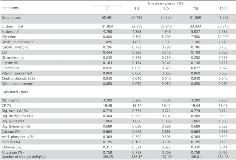 Table 5 – Ingredients and calculated nutritional composition of the finisher diets.