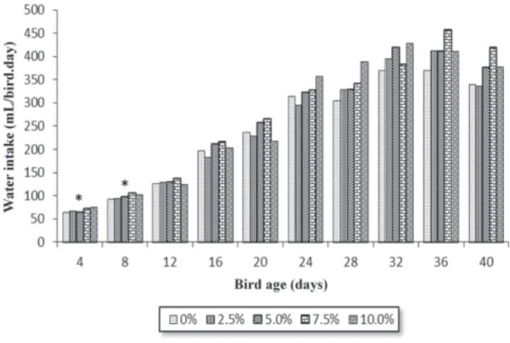 Figure 2 shows the water consumption results of the  broilers fed increasing glycerine levels