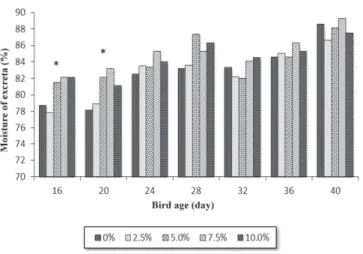 Figure 4 – Excreta moisture of 1- to 40-d-old broilers fed increasing dietary crude  glycerin levels.