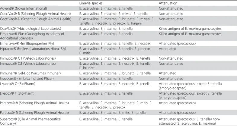Table 1 – Some attenuated and non-attenuated commercial vaccines (Peek &amp; Landman, 2011)
