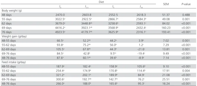 Table 2 – Effect of diets on adjusted treatment means of broiler body weight, weight gain, and feed intake