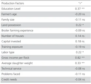 Table 3 shows that the factors education level,  land possession, labor type, gross income per flock,  and average bird weight at slaughter were positively  correlated with financial performance of broiler farms