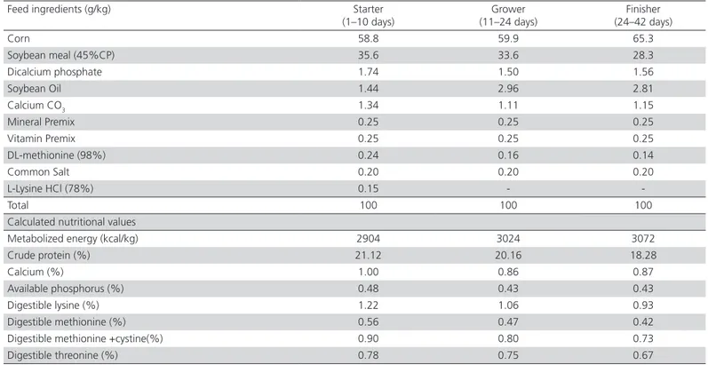 Table 1 – Composition of basal diet and calculated nutritional values.