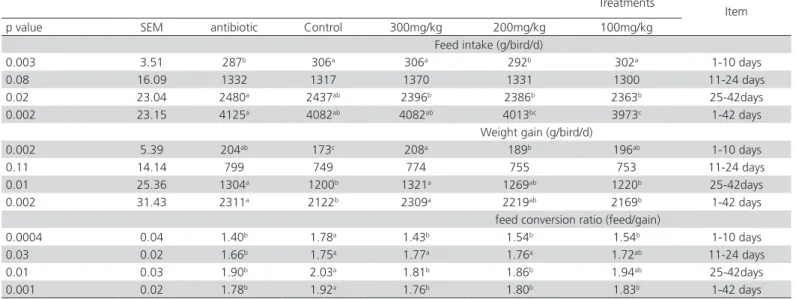 Table 2 – Effect of dietary coriander essential oil and antibiotic on feed intake, weight gain and feed conversion ratio in  broiler chickensa