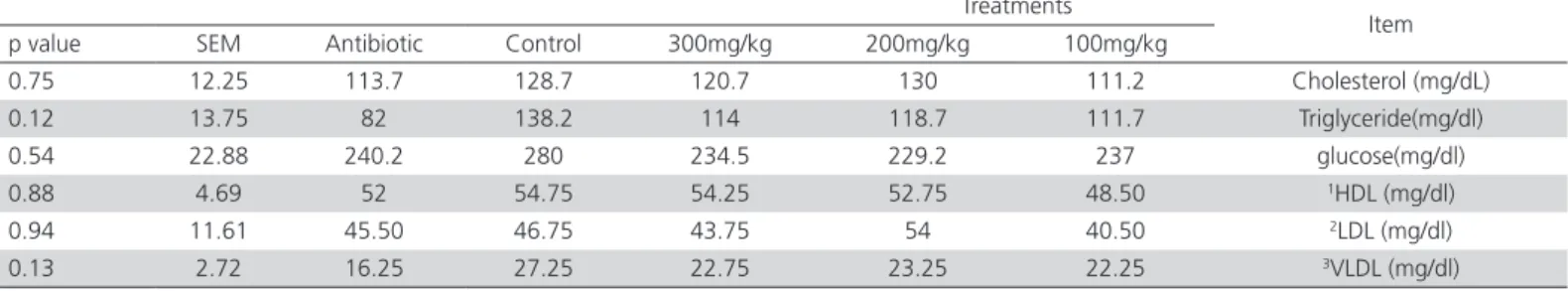 Table 4 – The effect of dietary coriander essential oil supplementation on Escherichia coli and Lactobacilli numbers in the  cecum contents of broilers at 42 days of age.