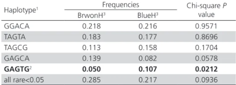 Table 2 – Frequencies of haplotypes constructed by the  five SNPs