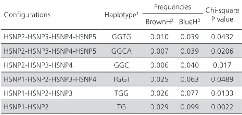 Table 3 – Results of 2, 3 and 4-SNP “sliding window” analysis Configurations Haplotype 1 Frequencies Chi-square  P value BrownH 2 BlueH 2 HSNP2-HSNP3-HSNP4-HSNP5 GGTG 0.010 0.039 0.0432 HSNP2-HSNP3-HSNP4-HSNP5 GGCA 0.007 0.039 0.0206 HSNP2-HSNP3-HSNP4 GGC 