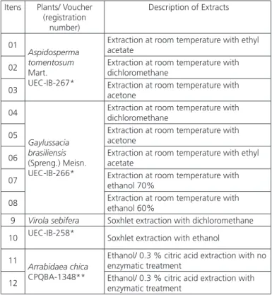 Table 1 – Cerrado plant and description of each extracts  used for aMPV screening. 