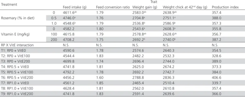 Table 4 – Performance (mean) of Ross 308 broilers from 1-42 days of age fed diets containing the different levels of  rosemary powder and vitamin E.
