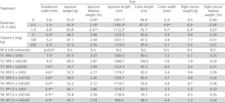 Table 6 – Duodenal, jejunal, and colonic width, weight, and length (mean) of 42-d-old Ross 308 broilers fed diets containing  the different levels of rosemary powder and Vitamin E.