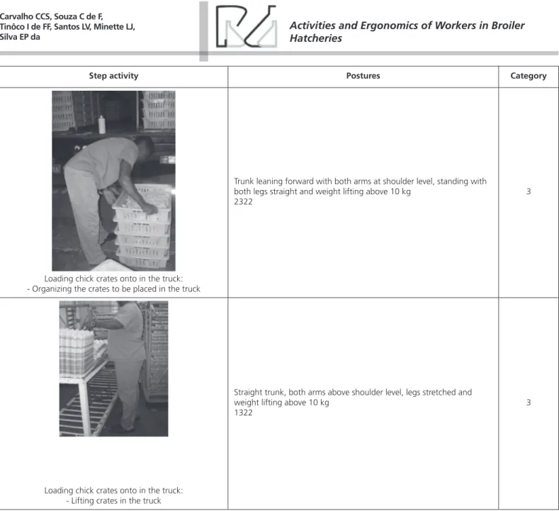 Table 5 shows the postures that more frequently  result in the development of joint damage for each  activity, according to forced applied on the joints