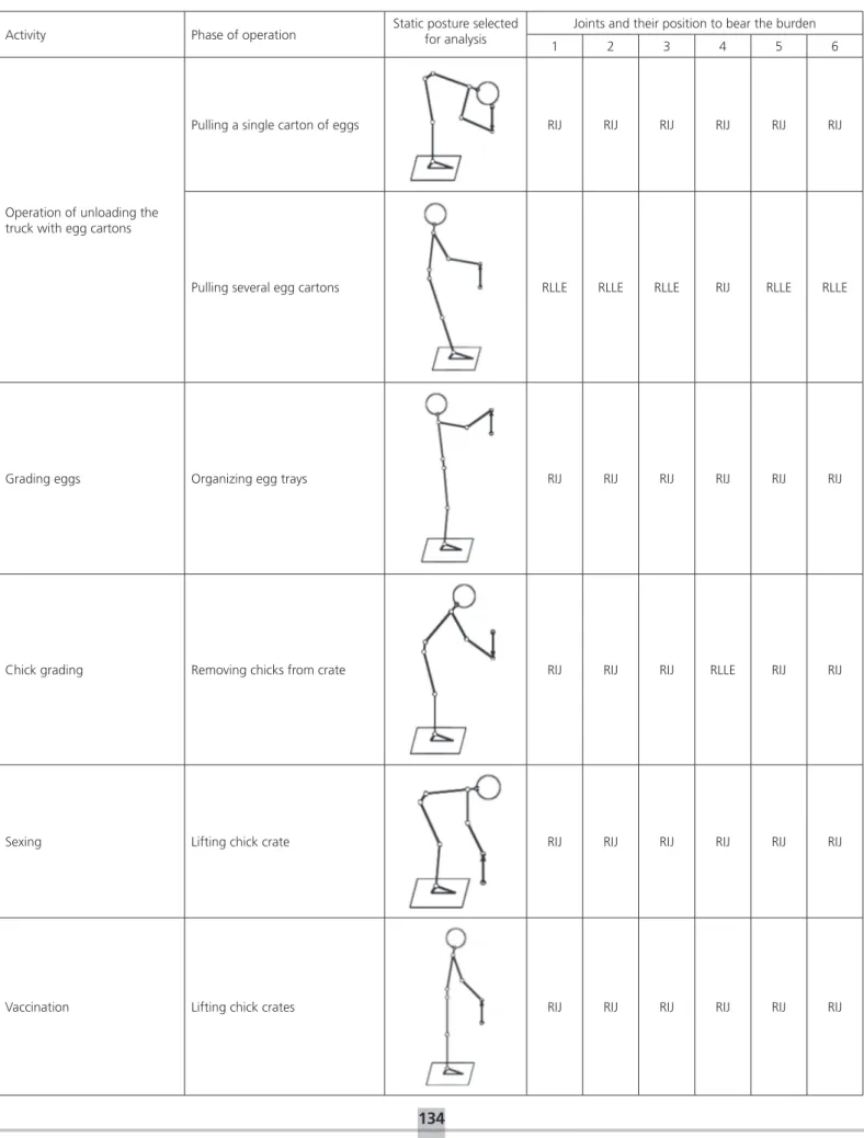 Table 5 - Summary of the biomechanical analysis of the activities performed in the hatchery