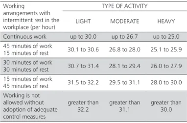 Table 3 – Tolerance limits for intermittent working with  rest periods at the workplace in WBGT (°C).