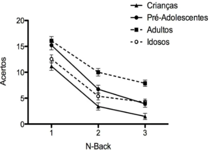 Figura 3. Médias estimadas da amostra total de par- par-ticipantes nas três condições N-Back.