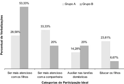 Figura 2. Percentual de categorias de participação ideal do pai na família, segundo o relato das mães.