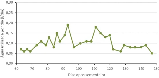 Figura 4.16. Evolução do valor médio da água utilizada por dia ao longo das medições efetuadas.