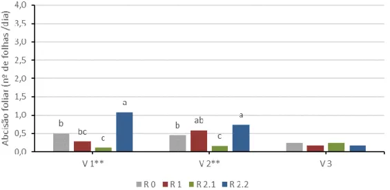Figura 4.28. Interação entre os tratamentos de défice hídrico (R 0, R 1, R 2.1 e R 2.2) e as variedades (V 1, V 2  e V 3) no valor médio da abcisão foliar