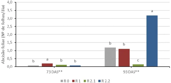 Figura 4.29. Interação entre os tratamentos de défice hídrico (R 0, R 1, R 2.1 e R 2.2) e duas medições (73 e  93 DAS) no valor médio da abcisão foliar