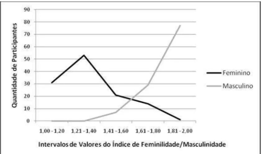 Figura 4. Quantidade de indivíduos em cada intervalo de valores do índice de feminilidade/masculinidade (variando de 1,00 – mais feminino a 2,00 – mais masculino), de acordo com o sexo dos participantes.