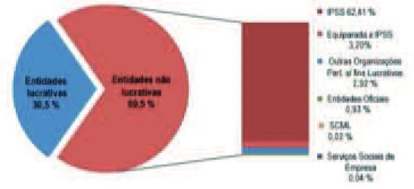 Gráfico 2 – Distribuição das entidades proprietárias de equipamentos sociais, segundo  a natureza jurídica, em Portugal continental, no ano 2014 