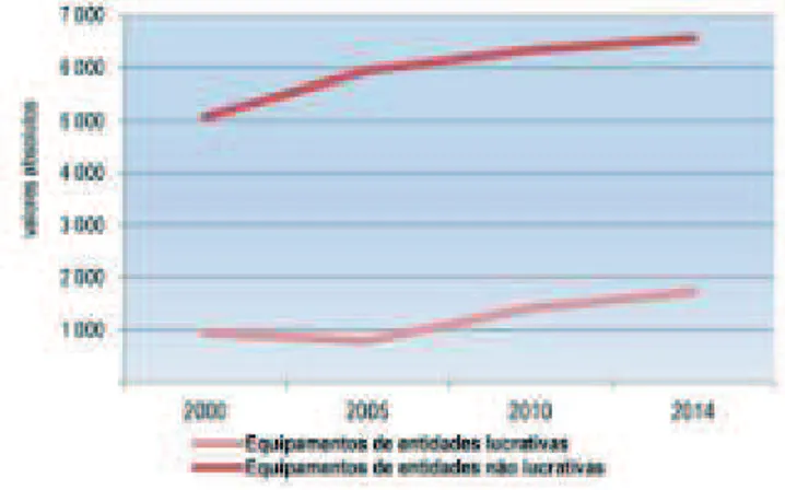 Gráfico 3 – Evolução do número de equipamentos sociais, segundo a sua natureza  jurídica, em Portugal continental, de 2000 a 2014 
