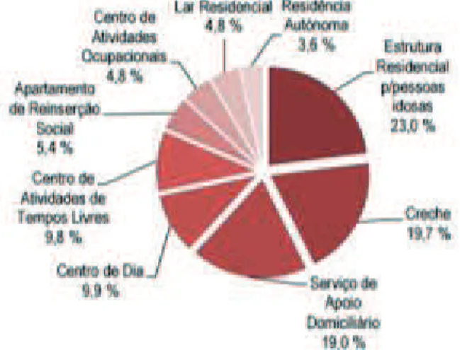 Gráfico 4 – Distribuição percentual das respostas sociais novas, por tipologia, em  Portugal continental, no ano 2014 