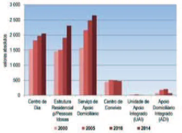 Gráfico 5 – Evolução das respostas sociais para pessoas idosas, em Portugal  continental, de 2000 a 2014 