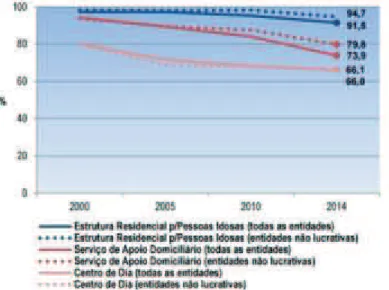 Gráfico 6 – Evolução da taxa de utilização das respostas sociais para idosos, por  natureza jurídica da entidade proprietária, em Portugal continental, de 2000 a 2014 
