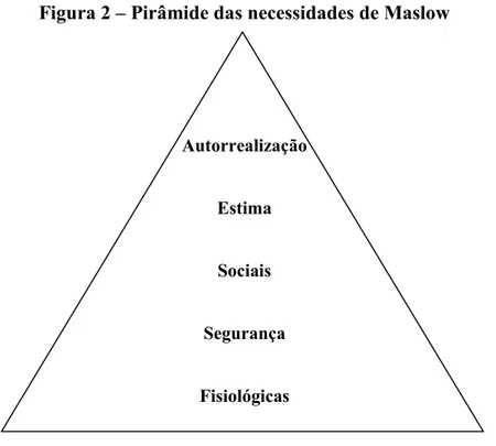 Figura 2 – Pirâmide das necessidades de Maslow 