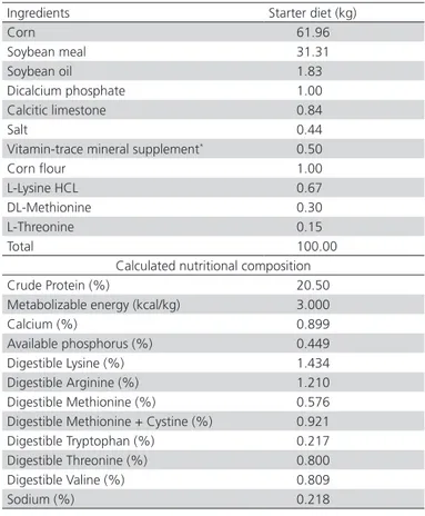 Table 1 – Ingredients and nutritional composition of  the experimental starter basal diet supplemented with  threonine.