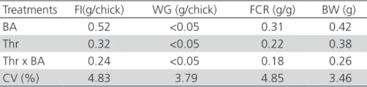 Table 2 – Statistical probability of the effects of breeder  age (BA) and dietary digestible threonine levels (Thr; mg/