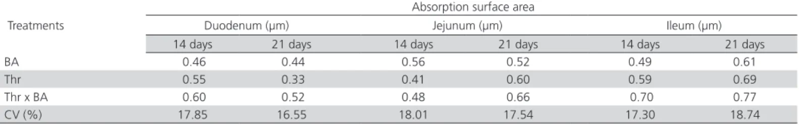 Table 9 – Statistical probability of the effects of breeder age (BA) and dietary digestible threonine levels (Thr; mg/kg diet) on  the absorption surface area (μm²) of the duodenum, jejunum, and ileum of 14- and 21-d-old broilers.