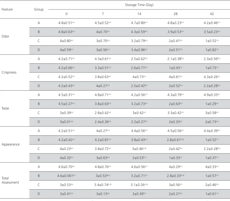 Table 3 – Result of sensory analysis of chicken ball with Sous vide method.