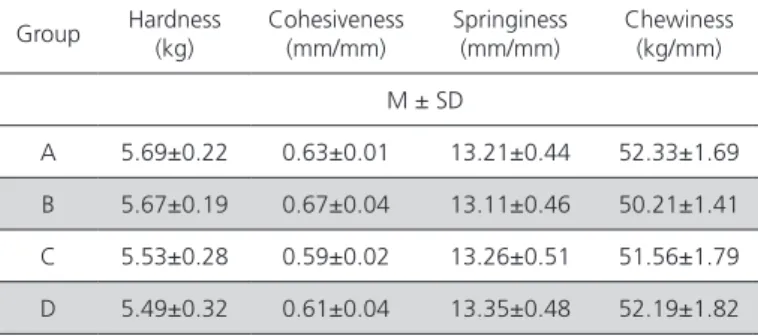Table 5 – Textural properties of experimental chicken  meatballs. Group Hardness   (kg) Cohesiveness(mm/mm)  Springiness  (mm/mm) Chewiness  (kg/mm)  M ± SD A 5.69±0.22 0.63±0.01 13.21±0.44 52.33±1.69 B 5.67±0.19 0.67±0.04 13.11±0.46 50.21±1.41 C 5.53±0.28