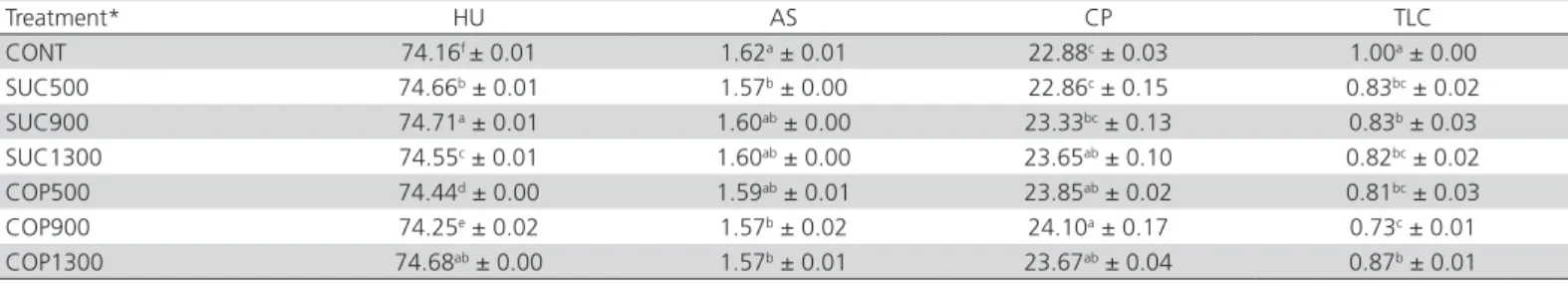 Table 3 shows the average chemical composition  of thigh meat. The obtained HU and TLC average  results (72.21-75.62% HU and 4.51-6.14% TLC) are  consistent with those obtained by Novello et al