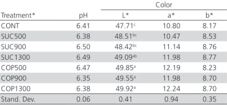 Table 5 – Average pH, color (L*, a*, b*), cooking weight  loss (CWL), shear force (SF) values and their respective  standard deviation in thigh meat samples.