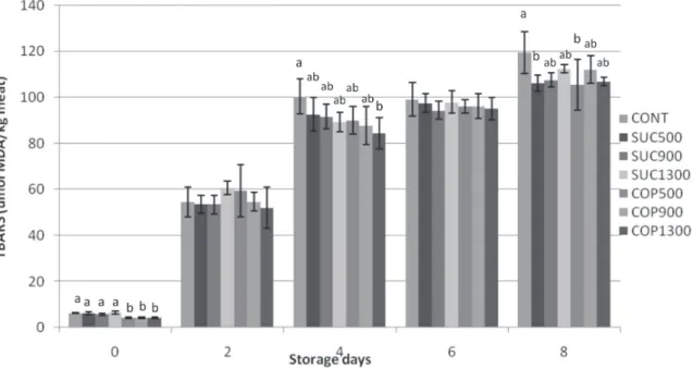 Figure 2 - Secondary compounds of lipid peroxidation (TBARS, μmol MDA/kg meat) in precooked thigh meatballs during chilled storage (0, 2, 4, 6 e 8 days).* 
