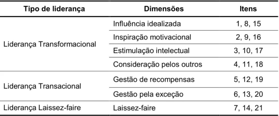 Tabela 9 - Tipo de liderança e dimensões do Questionário QLM-6S 