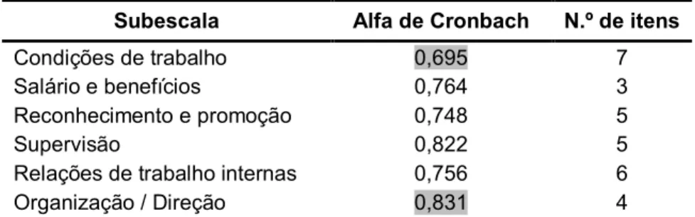 Tabela 12 - Consistência interna das subescalas de satisfação  Subescala  Alfa de Cronbach  N.º de itens 