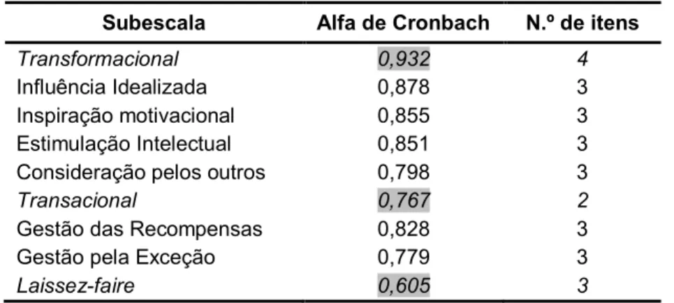 Tabela 14 - Consistência interna das escalas e subescalas de liderança  Subescala  Alfa de Cronbach  N.º de itens 