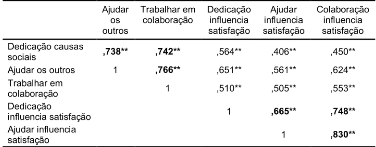 Tabela 17 - Consistência interna da escala e subescalas de inteligência emocional  Subescala  Alfa de Cronbach  N.º de itens 