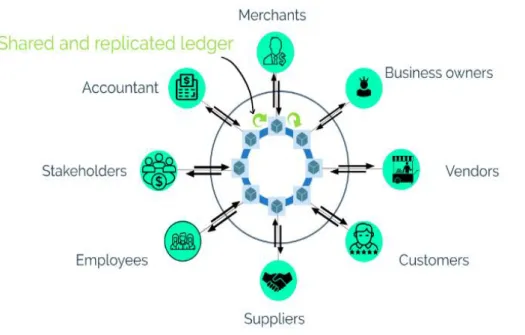 Figure 3-4-Blockchain in a business infrastructure 