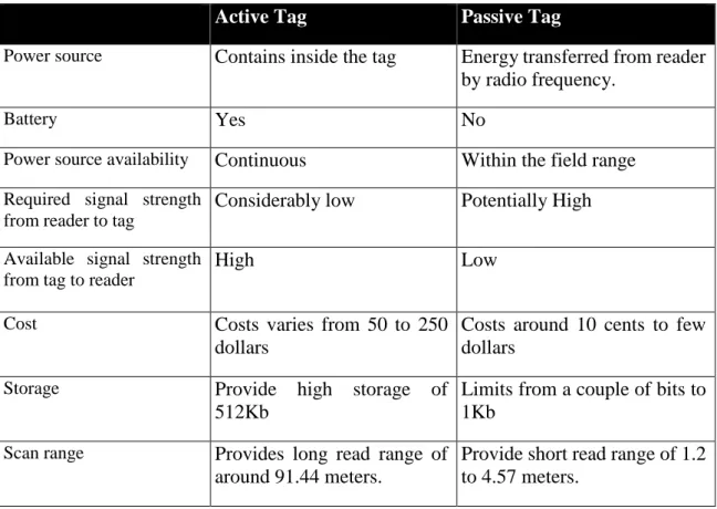 Table 4-1-Comparison between active and passive tags 