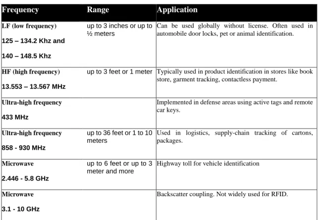 Table 4-2-RFID operating under different frequency band 9